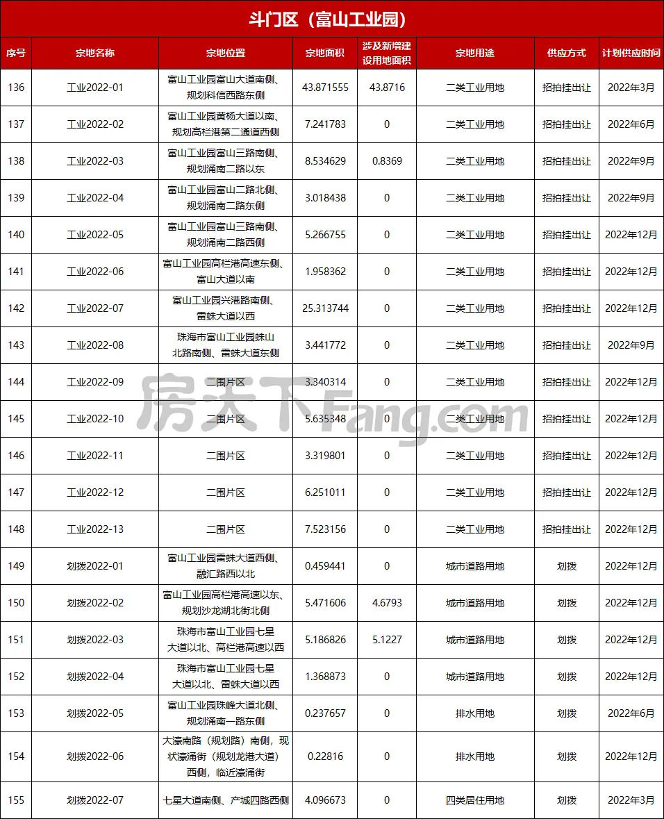 57宗商住地！2022年珠海供地計畫來了