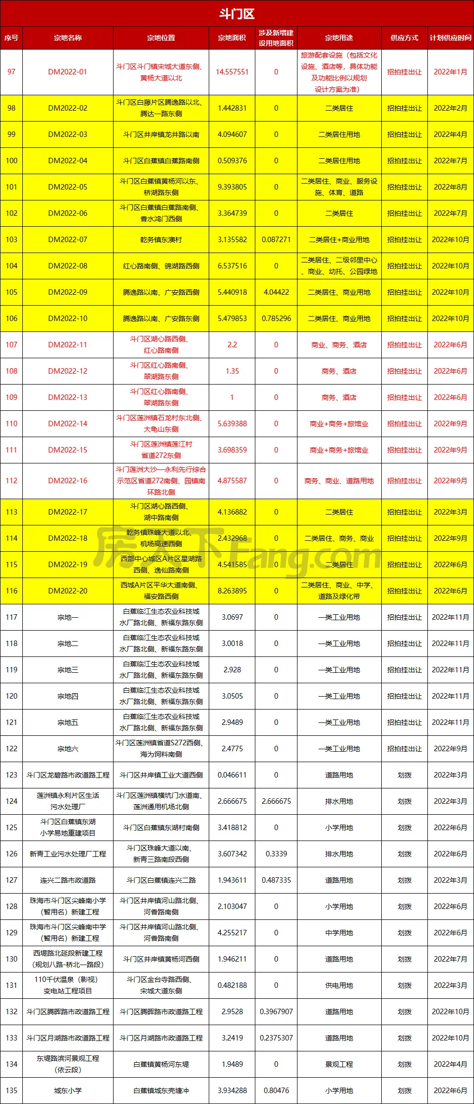 57宗商住地！2022年珠海供地計畫來了