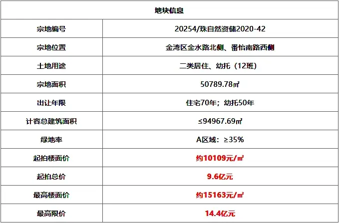 廝殺！溢價48%，海倫堡砸金14.19億落子金灣！樓面價14942元！