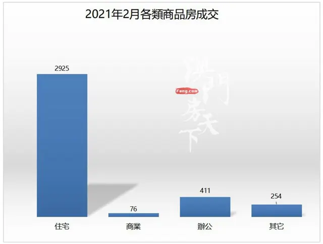 2月樓市同比激增629%！橫琴熱度不減，二手賣「5」字頭！