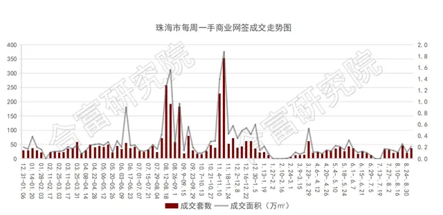 上週住宅成交761套！6項目取預售！住宅、商業、辦公都涉及！