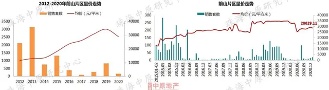 2021首月房價地圖出爐！珠海5區域房價跌了！橫琴刺破5萬！ 