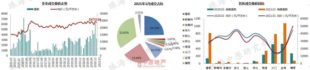 2021首月房價地圖出爐！珠海5區域房價跌了！橫琴刺破5萬！ 