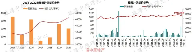 2021首月房價地圖出爐！珠海5區域房價跌了！橫琴刺破5萬！ 