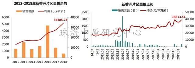 量價齊升!珠海3月房價上漲7.9%!取消落戶限制房價會上漲嗎?