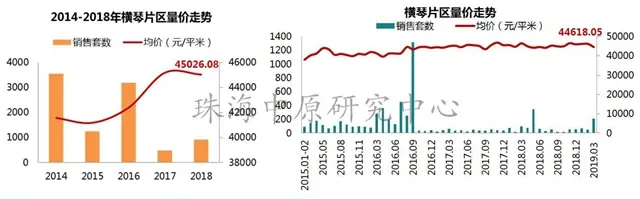 量價齊升!珠海3月房價上漲7.9%!取消落戶限制房價會上漲嗎?