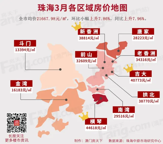 量價齊升!珠海3月房價上漲7.9%!取消落戶限制房價會上漲嗎?