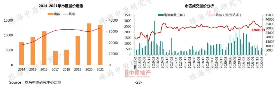 新香洲跌！前山跌！高欄港跌至9字頭！珠海3月房價地圖曝光！