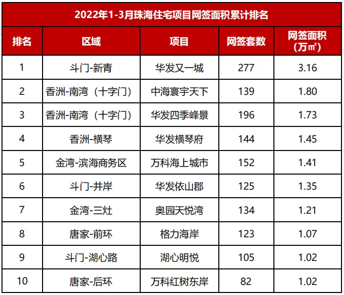 環漲67%！3月珠海住宅網簽2007套！唐家、斗門回暖明顯!