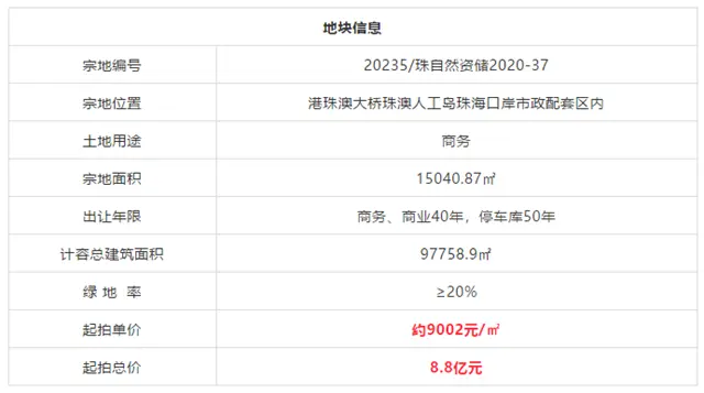 無懸念？剛剛，格力8.8億競得珠澳人工島地塊，發展免稅産業！