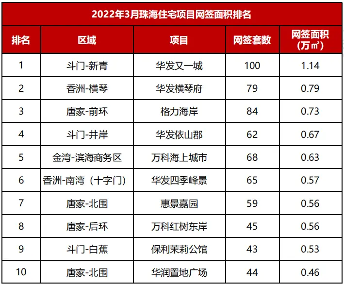 環漲67%！3月珠海住宅網簽2007套！唐家、斗門回暖明顯!