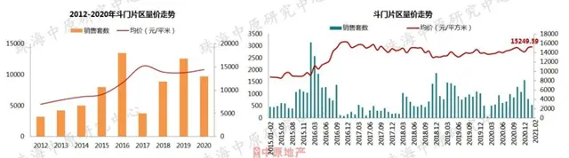 熱鬧！2月7區樓價漲了！金灣衝上「2」字頭！唐家摸高3萬！