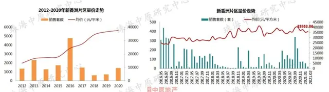 熱鬧！2月7區樓價漲了！金灣衝上「2」字頭！唐家摸高3萬！