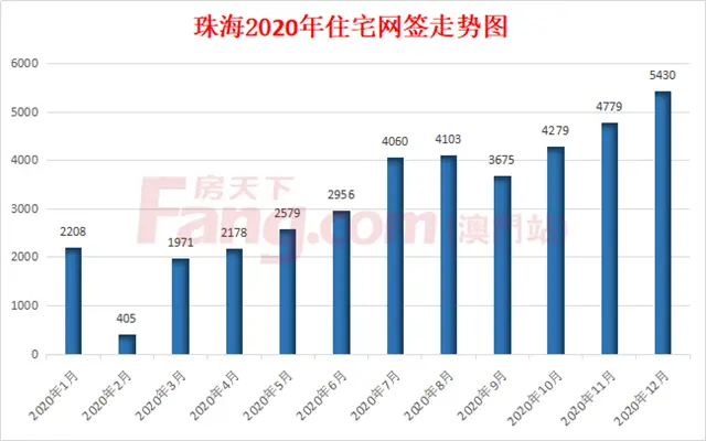 5.4萬套！跌12％ ！2020年珠海網簽出爐！樓市降溫了嗎？