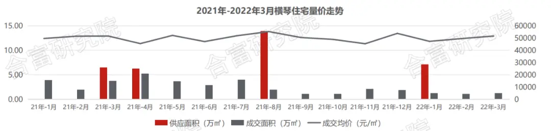 環漲67%！3月珠海住宅網簽2007套！唐家、斗門回暖明顯!