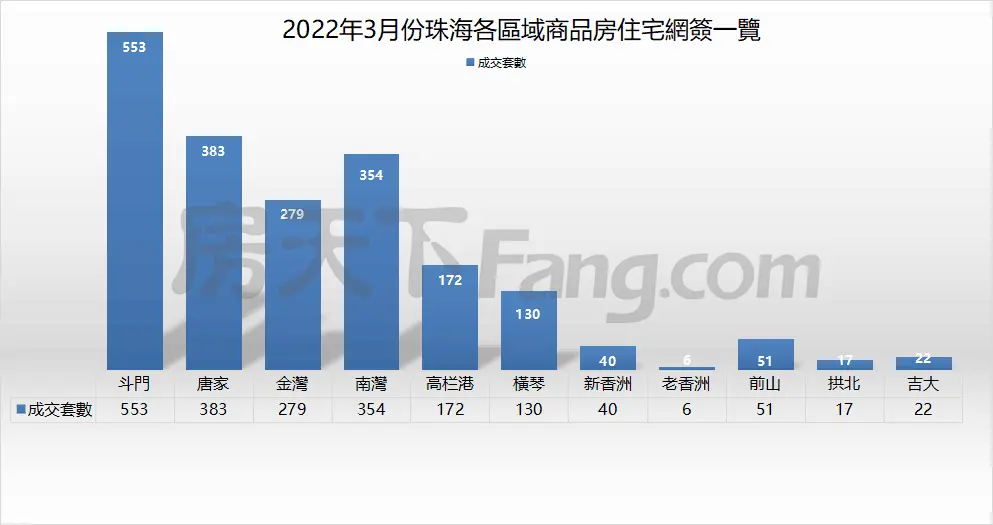 環漲67%！3月珠海住宅網簽2007套！唐家、斗門回暖明顯!