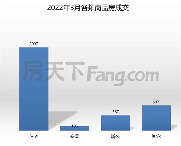 環漲67%！3月珠海住宅網簽2007套！唐家、斗門回暖明顯!