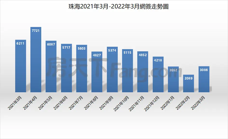 環漲67%！3月珠海住宅網簽2007套！唐家、斗門回暖明顯!