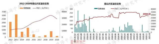 熱鬧！2月7區樓價漲了！金灣衝上「2」字頭！唐家摸高3萬！