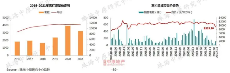 新香洲跌！前山跌！高欄港跌至9字頭！珠海3月房價地圖曝光！