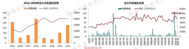 熱鬧！2月7區樓價漲了！金灣衝上「2」字頭！唐家摸高3萬！