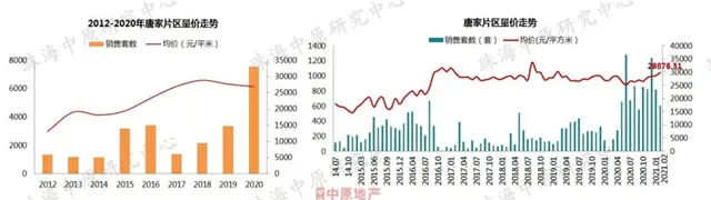 熱鬧！2月7區樓價漲了！金灣衝上「2」字頭！唐家摸高3萬！