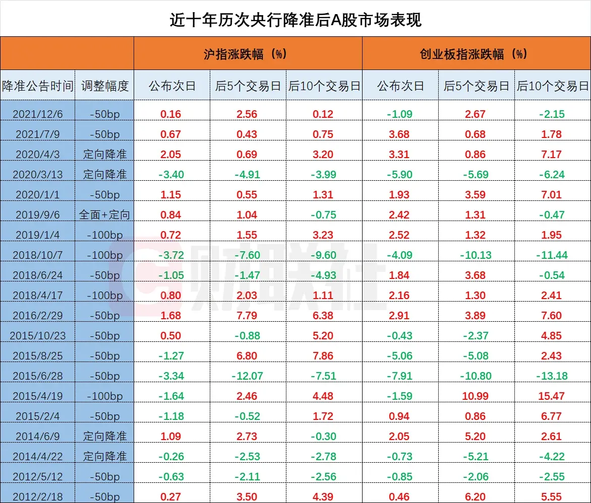 國常會重磅，降准要來了？一圖速覽歷次降准a股怎麼走