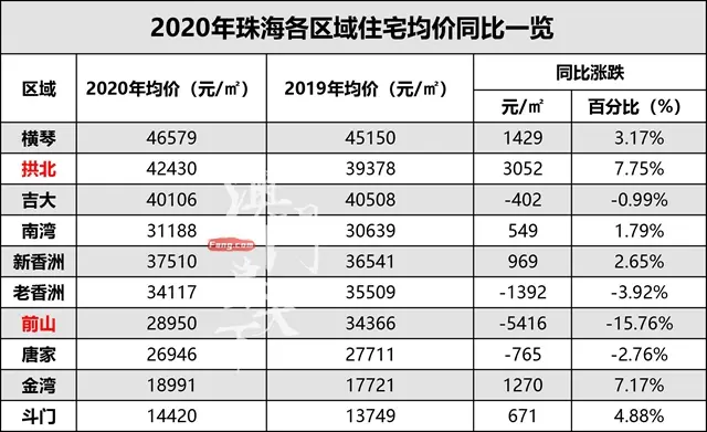 最高漲3000 ！珠海房價大數據！6區域漲了！分別是...