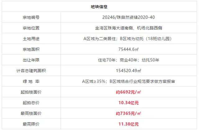 金灣拍地了！中鐵建10.34億競得宅地！住宅限價1.6萬/㎡