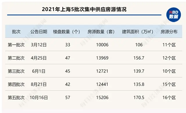 上海推出第五批集中供應房源