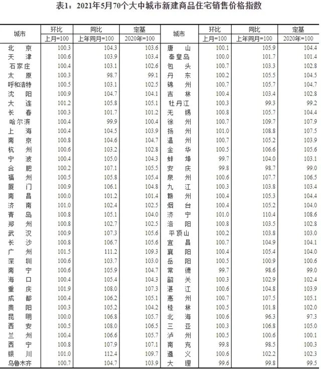 70城房價數據出爐！一線城市新建商品住宅售價漲幅略升，二手住宅漲幅回落