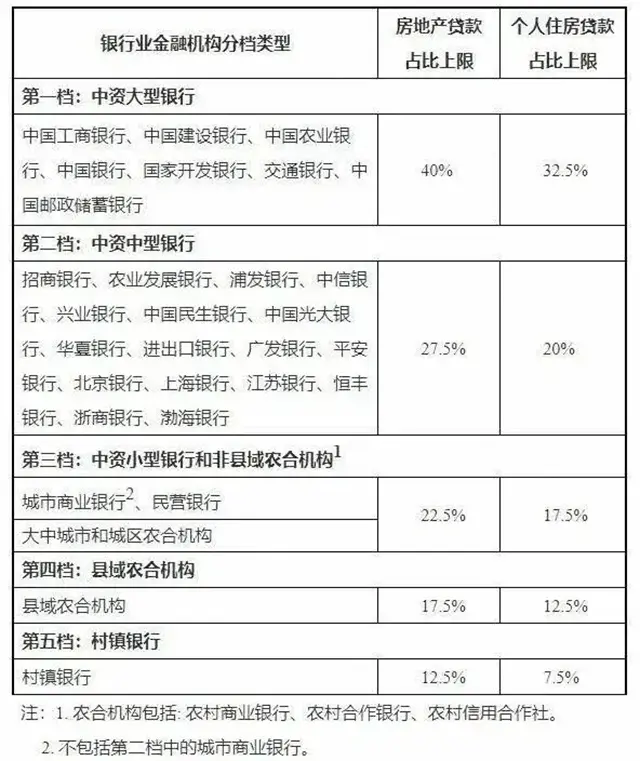 額度告急？珠海5家銀行利率上調！房貸集中度新規實施！