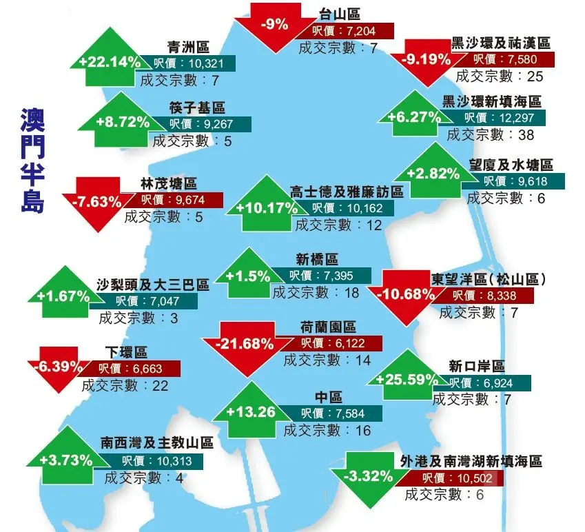 澳門2月住宅成交按月跌三成六 中介:新盤刺激 料成交漸回暖