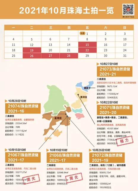 剛剛，總價9.83億！格力底價競得三溪科創小鎮商住地！