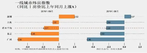 核心城市房價今年首降!未來房價走向,社科院報告這樣預測...