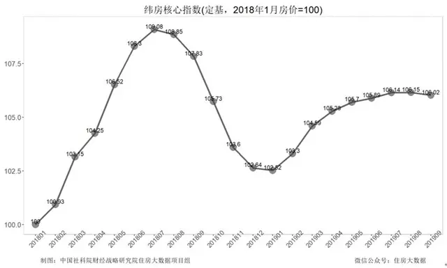 核心城市房價今年首降!未來房價走向,社科院報告這樣預測...