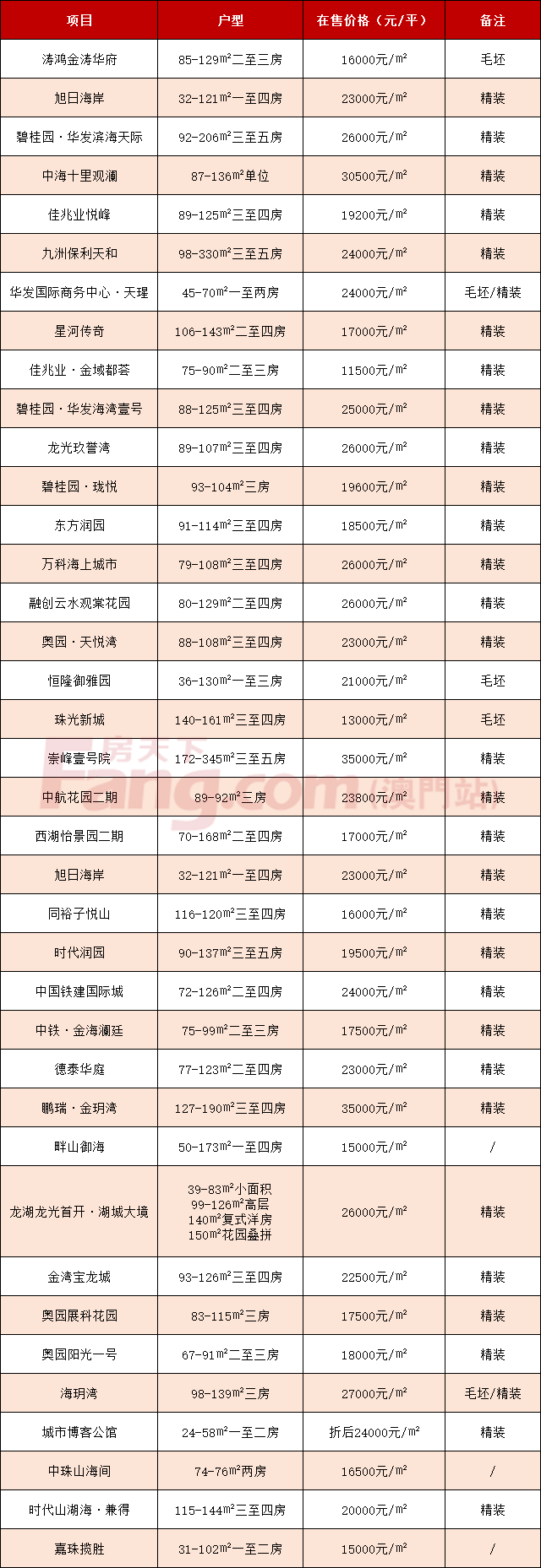 ！珠海170個在售樓盤房價彙總！2021年買房必看！