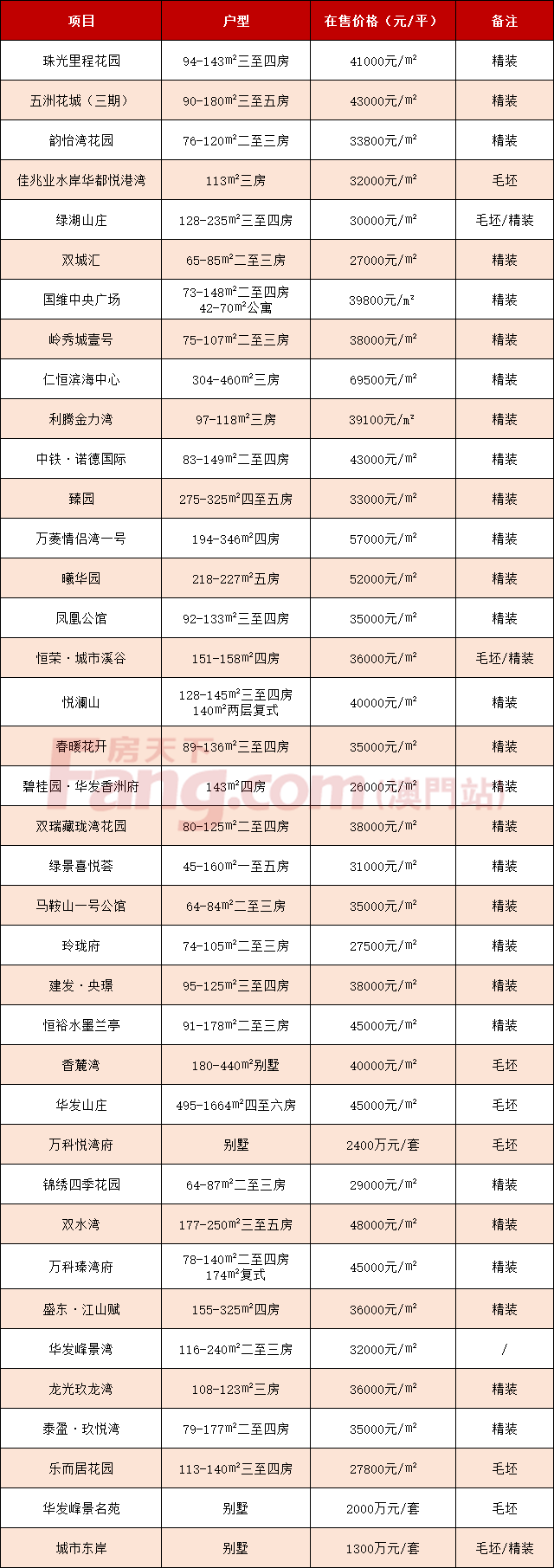 ！珠海170個在售樓盤房價彙總！2021年買房必看！